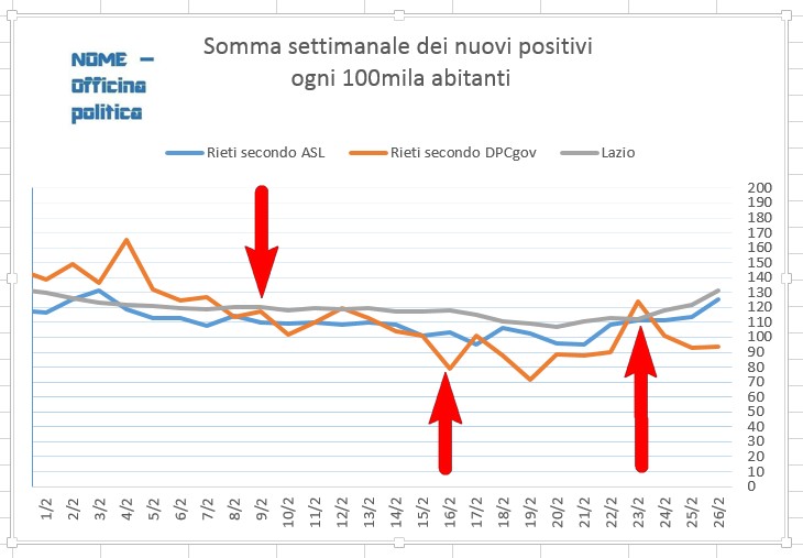 somme settimanali di nuovi positivi (1)