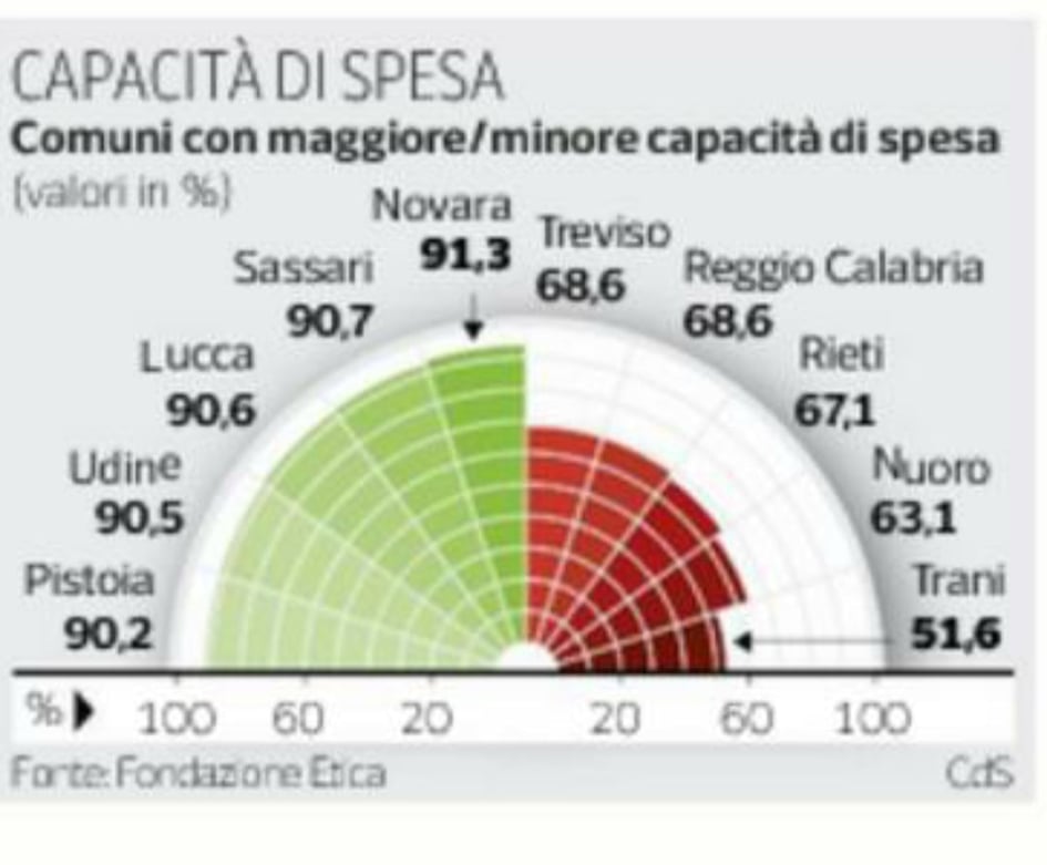 CAPACITA’ DI SPESA PUBBLICA, COMUNE DI RIETI BOCCIATO